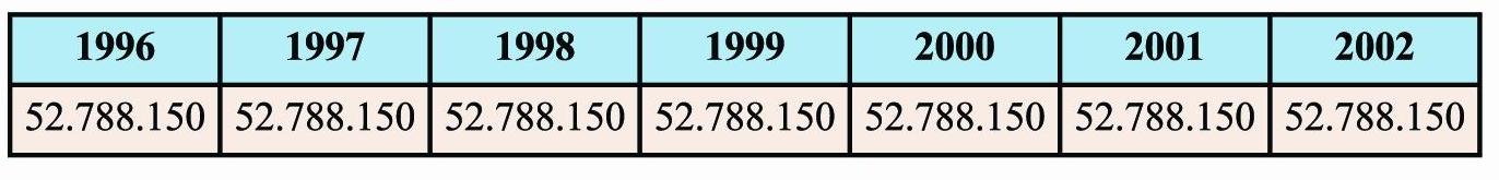 Totals anuals de l'extracció d'aqüífers de la comarca. S'observa que en el anys de forta sequera com 1996, les extraccions s'incrementen notablement Totals anuals de l'extracció d'aqüífers de la comarca. S'observa que en el anys de forta sequera com 1996, les extraccions s'incrementen notablement