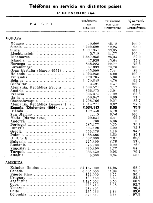 Telèfons en servei en distins països d'Europa i Amèrica Telèfons en servei en distins països d'Europa i Amèrica