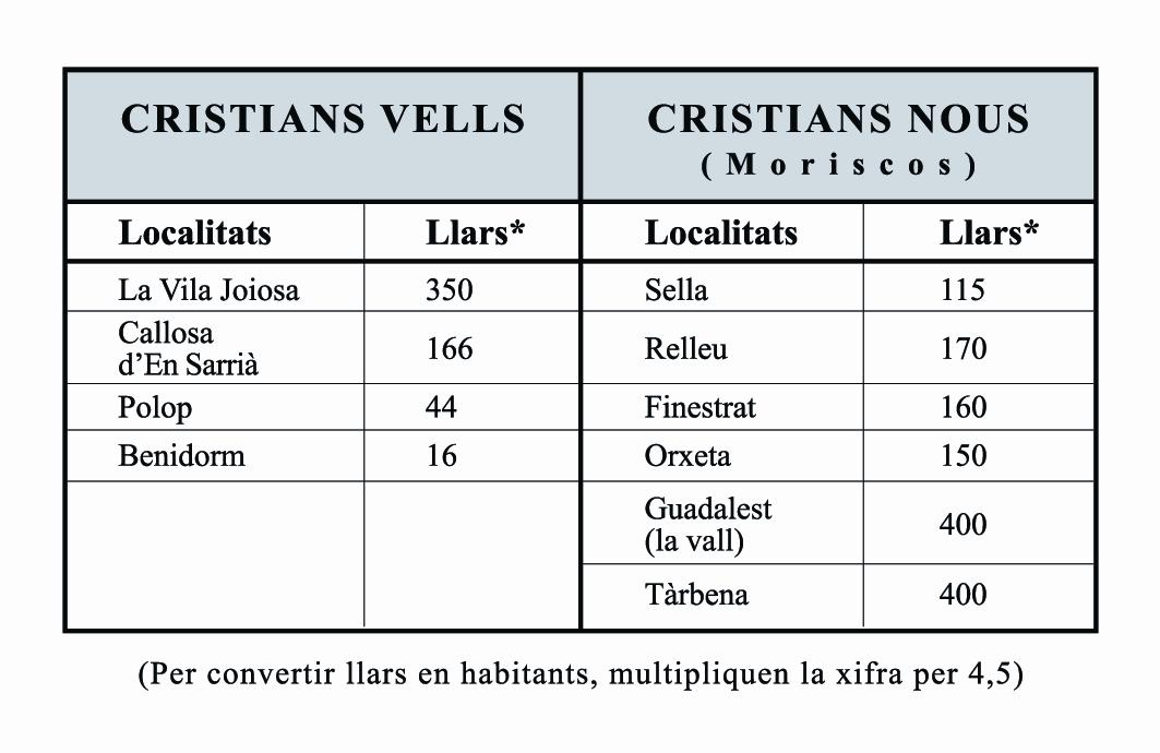 Per convertir llars en habitants, multipliquem la xifra per 4'5